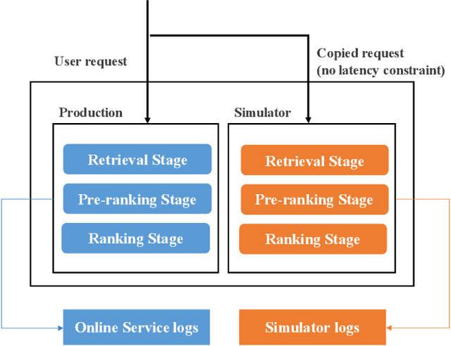 Figure 4 for On Ranking Consistency of Pre-ranking Stage