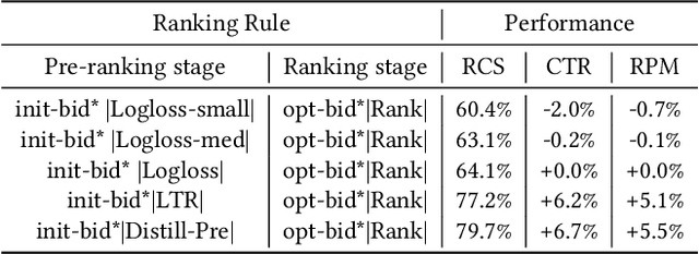 Figure 3 for On Ranking Consistency of Pre-ranking Stage
