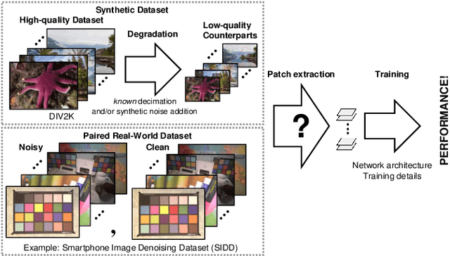 Figure 1 for Training Patch Analysis and Mining Skills for Image Restoration Deep Neural Networks