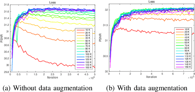 Figure 4 for Training Patch Analysis and Mining Skills for Image Restoration Deep Neural Networks