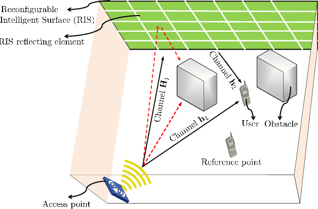 Figure 1 for Indoor Signal Focusing with Deep Learning Designed Reconfigurable Intelligent Surfaces