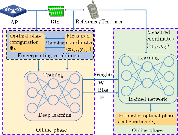 Figure 2 for Indoor Signal Focusing with Deep Learning Designed Reconfigurable Intelligent Surfaces