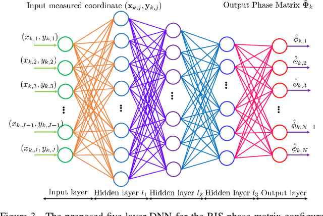 Figure 3 for Indoor Signal Focusing with Deep Learning Designed Reconfigurable Intelligent Surfaces