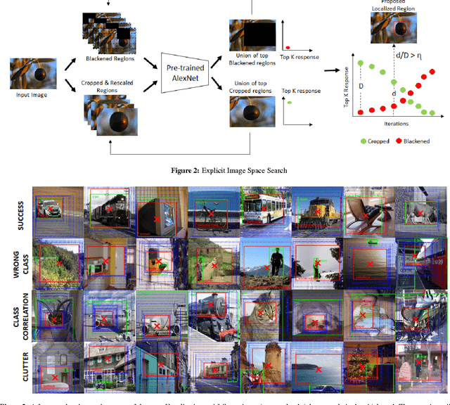 Figure 2 for Class Correlation affects Single Object Localization using Pre-trained ConvNets