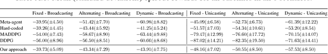 Figure 4 for Multi-agent Deep Reinforcement Learning with Extremely Noisy Observations