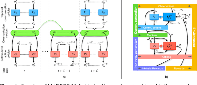 Figure 1 for Multi-agent Deep Reinforcement Learning with Extremely Noisy Observations