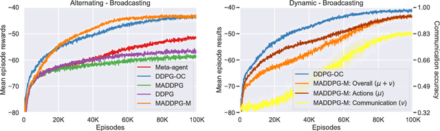 Figure 3 for Multi-agent Deep Reinforcement Learning with Extremely Noisy Observations