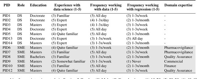 Figure 1 for Visualization Guidelines for Model Performance Communication Between Data Scientists and Subject Matter Experts