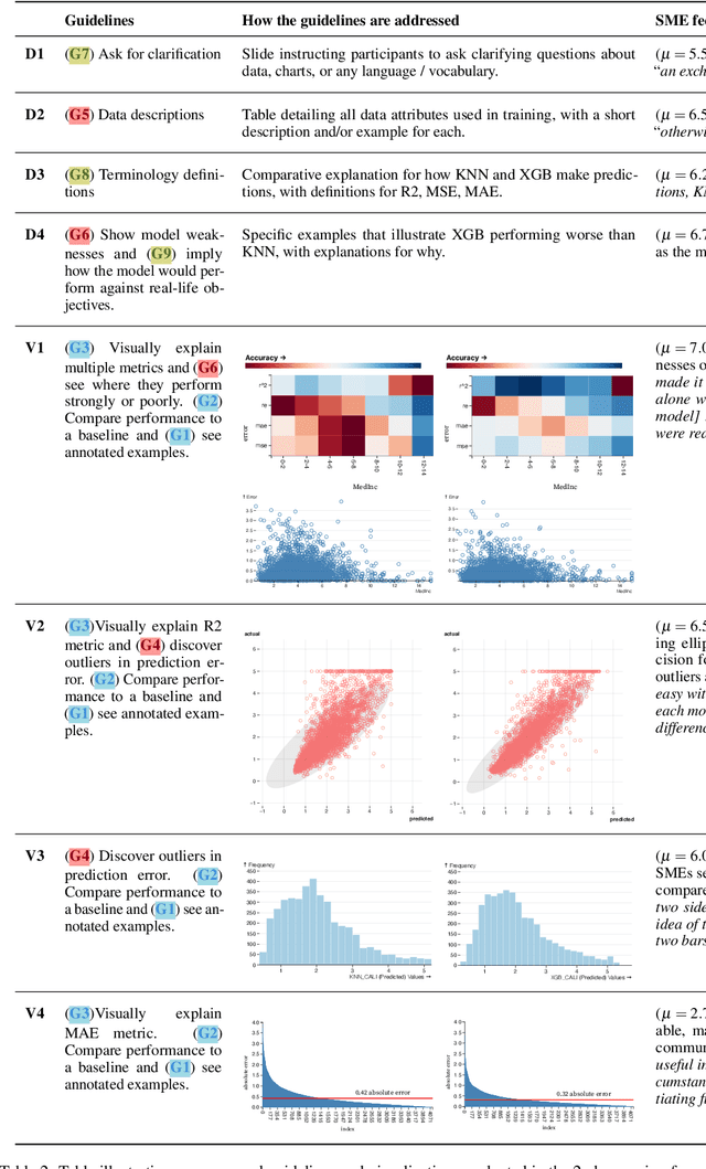 Figure 3 for Visualization Guidelines for Model Performance Communication Between Data Scientists and Subject Matter Experts