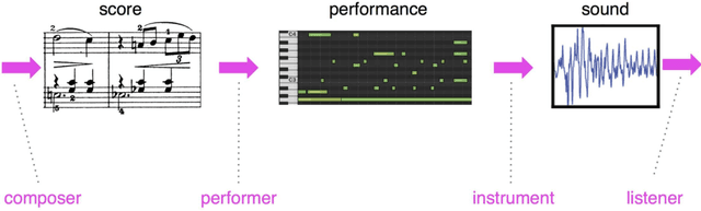 Figure 4 for This Time with Feeling: Learning Expressive Musical Performance