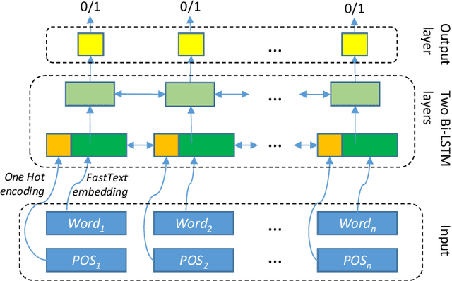 Figure 1 for Coin_flipper at eHealth-KD Challenge 2019: Voting LSTMs for Key Phrases and Semantic Relation Identification Applied to Spanish eHealth Texts