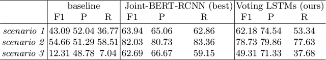 Figure 2 for Coin_flipper at eHealth-KD Challenge 2019: Voting LSTMs for Key Phrases and Semantic Relation Identification Applied to Spanish eHealth Texts