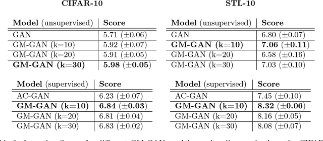 Figure 4 for Gaussian Mixture Generative Adversarial Networks for Diverse Datasets, and the Unsupervised Clustering of Images
