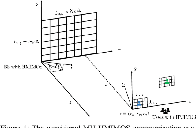 Figure 1 for Multi-User Holographic MIMO Surface: Channel Modeling and Spectral Efficiency Analysis