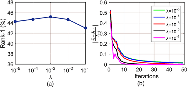 Figure 3 for Person Re-identification with Metric Learning using Privileged Information