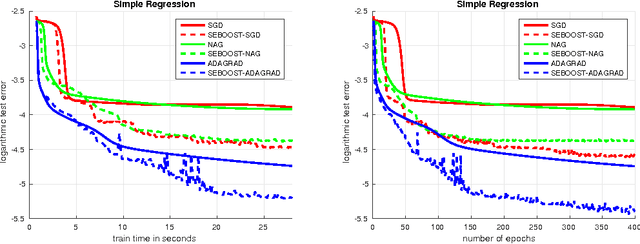 Figure 1 for SEBOOST - Boosting Stochastic Learning Using Subspace Optimization Techniques