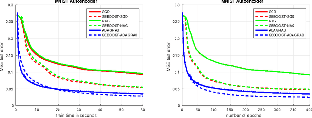 Figure 3 for SEBOOST - Boosting Stochastic Learning Using Subspace Optimization Techniques