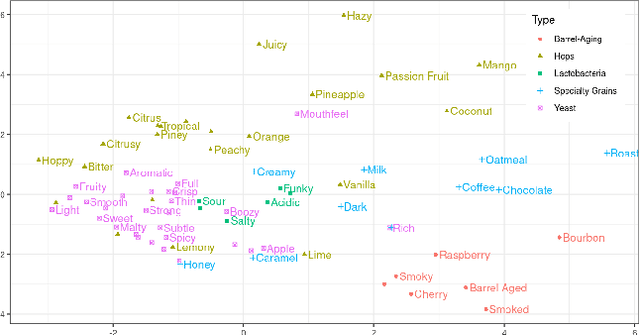 Figure 2 for Beer2Vec : Extracting Flavors from Reviews for Thirst-Quenching Recommandations