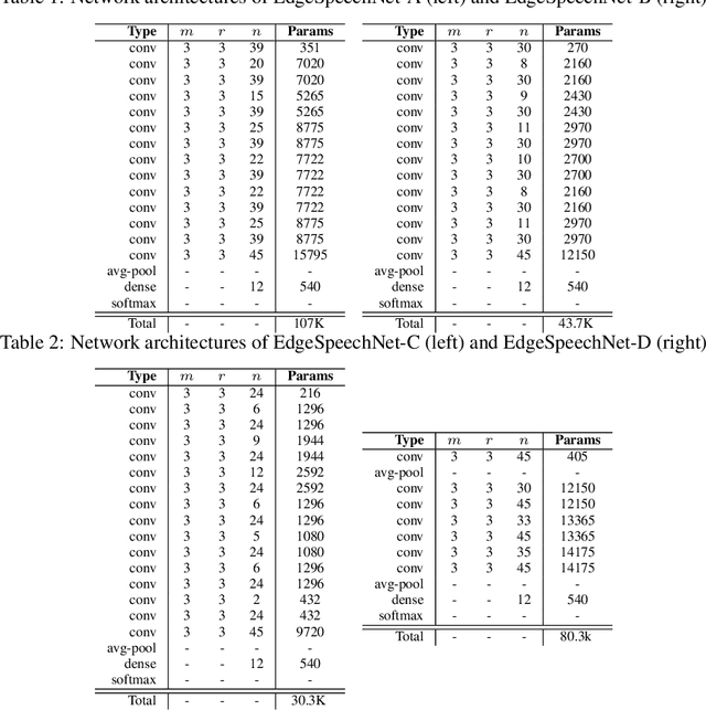 Figure 2 for EdgeSpeechNets: Highly Efficient Deep Neural Networks for Speech Recognition on the Edge