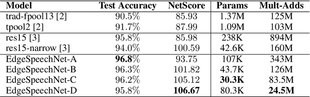 Figure 3 for EdgeSpeechNets: Highly Efficient Deep Neural Networks for Speech Recognition on the Edge