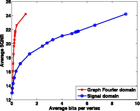 Figure 2 for Graph-based compression of dynamic 3D point cloud sequences