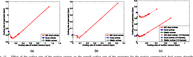 Figure 3 for Graph-based compression of dynamic 3D point cloud sequences