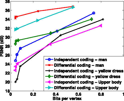 Figure 4 for Graph-based compression of dynamic 3D point cloud sequences