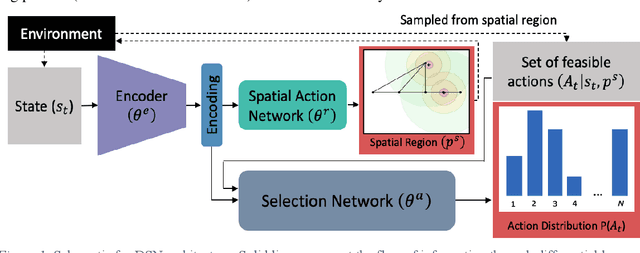 Figure 1 for Design Strategy Network: A deep hierarchical framework to represent generative design strategies in complex action spaces