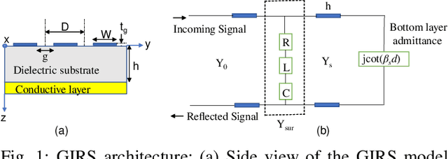 Figure 1 for GITz: Graphene-assisted IRS Design for THz Communication