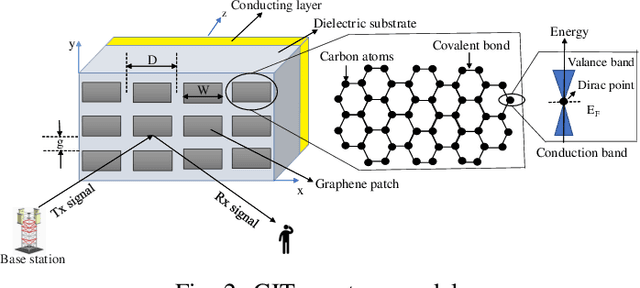 Figure 2 for GITz: Graphene-assisted IRS Design for THz Communication
