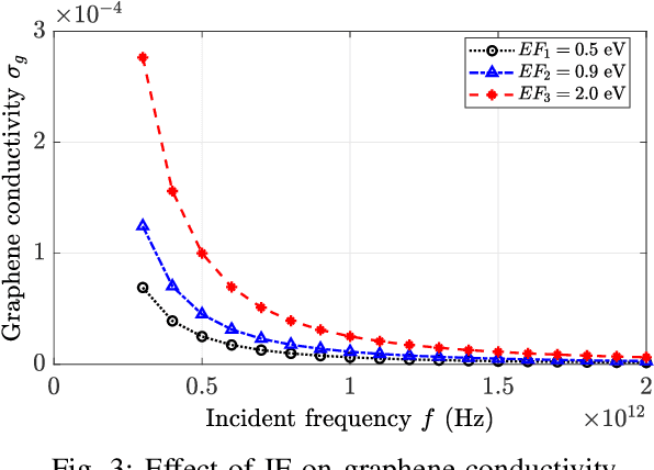 Figure 3 for GITz: Graphene-assisted IRS Design for THz Communication