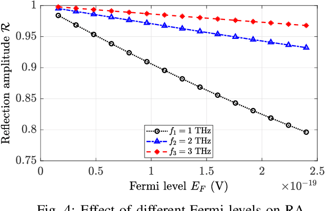 Figure 4 for GITz: Graphene-assisted IRS Design for THz Communication