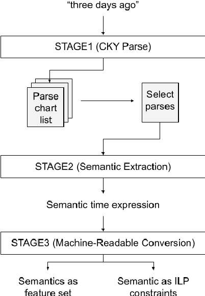 Figure 2 for STAGE: Tool for Automated Extraction of Semantic Time Cues to Enrich Neural Temporal Ordering Models