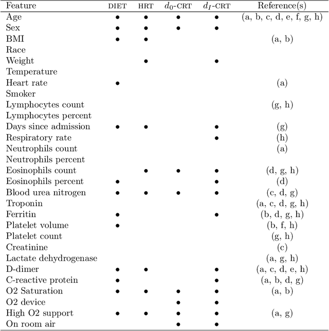 Figure 4 for DIET: Conditional independence testing with marginal dependence measures of residual information