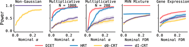 Figure 1 for DIET: Conditional independence testing with marginal dependence measures of residual information