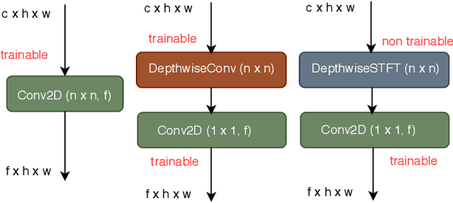 Figure 1 for Depthwise-STFT based separable Convolutional Neural Networks