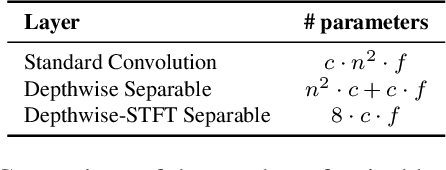 Figure 2 for Depthwise-STFT based separable Convolutional Neural Networks