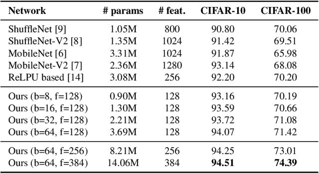 Figure 4 for Depthwise-STFT based separable Convolutional Neural Networks