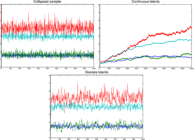 Figure 4 for Bayesian Inference in Cumulative Distribution Fields
