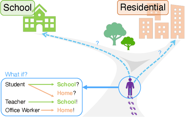 Figure 1 for MSN: Multi-Style Network for Trajectory Prediction