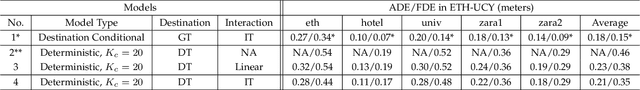 Figure 4 for MSN: Multi-Style Network for Trajectory Prediction