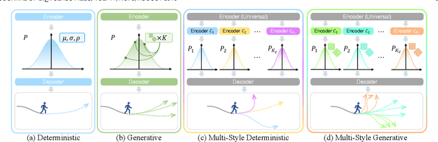 Figure 3 for MSN: Multi-Style Network for Trajectory Prediction