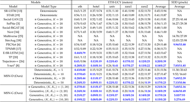 Figure 2 for MSN: Multi-Style Network for Trajectory Prediction