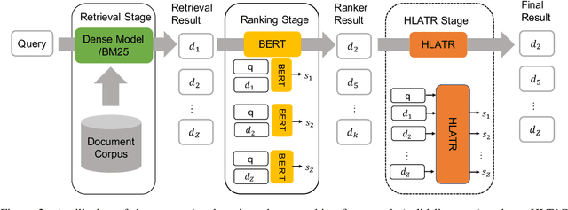 Figure 3 for HLATR: Enhance Multi-stage Text Retrieval with Hybrid List Aware Transformer Reranking