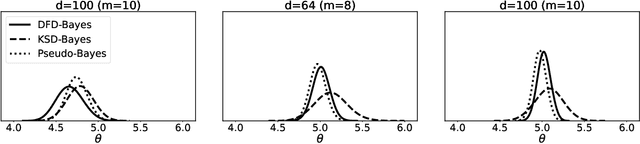 Figure 4 for Generalised Bayesian Inference for Discrete Intractable Likelihood