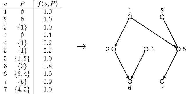 Figure 1 for On Finding Optimal Polytrees