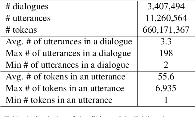 Figure 1 for MedDialog: A Large-scale Medical Dialogue Dataset