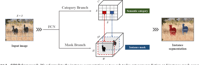 Figure 1 for SOLO: A Simple Framework for Instance Segmentation