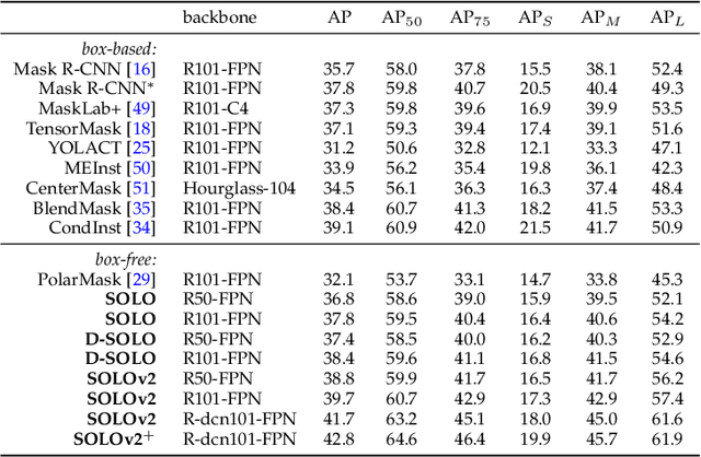 Figure 2 for SOLO: A Simple Framework for Instance Segmentation