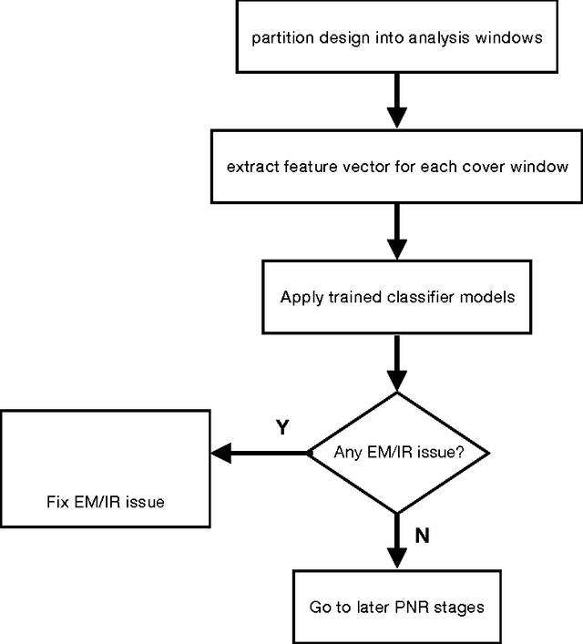 Figure 1 for Machine Learning Based Fast Power Integrity Classifier